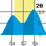Willapa Bay 101 Bridge tide chart for Friday, October 20, 2023