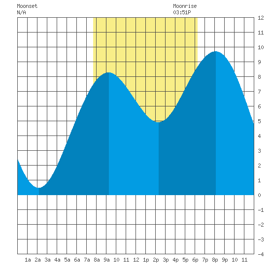 Willapa Bay 101 Bridge tide chart for Sunday, October 22, 2023
