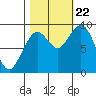 Willapa Bay 101 Bridge tide chart for Sunday, October 22, 2023