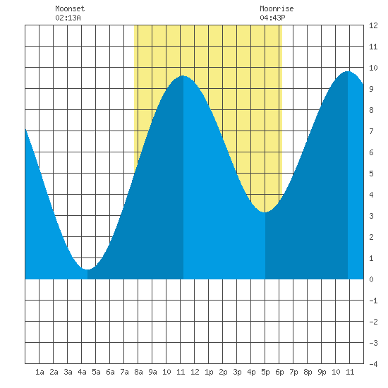 Willapa Bay 101 Bridge tide chart for Tuesday, October 24, 2023