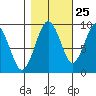 Willapa Bay 101 Bridge tide chart for Wednesday, October 25, 2023