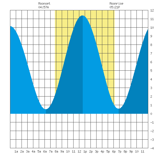 Willapa Bay 101 Bridge tide chart for Thursday, October 26, 2023