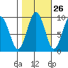 Willapa Bay 101 Bridge tide chart for Thursday, October 26, 2023
