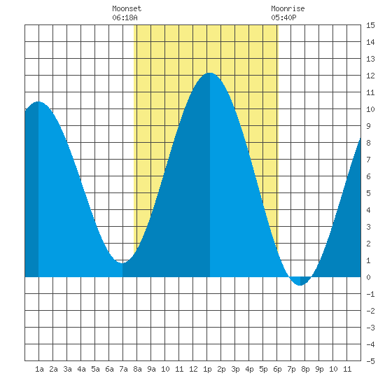 Willapa Bay 101 Bridge tide chart for Friday, October 27, 2023