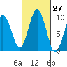 Willapa Bay 101 Bridge tide chart for Friday, October 27, 2023