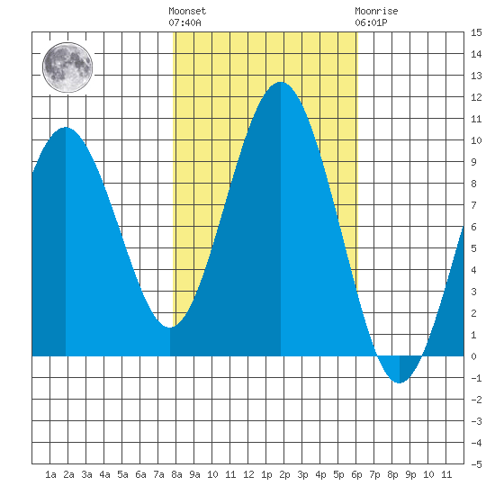 Willapa Bay 101 Bridge tide chart for Saturday, October 28, 2023
