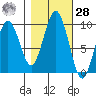 Willapa Bay 101 Bridge tide chart for Saturday, October 28, 2023