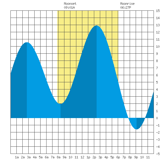 Willapa Bay 101 Bridge tide chart for Sunday, October 29, 2023