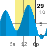 Willapa Bay 101 Bridge tide chart for Sunday, October 29, 2023