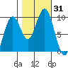 Willapa Bay 101 Bridge tide chart for Tuesday, October 31, 2023