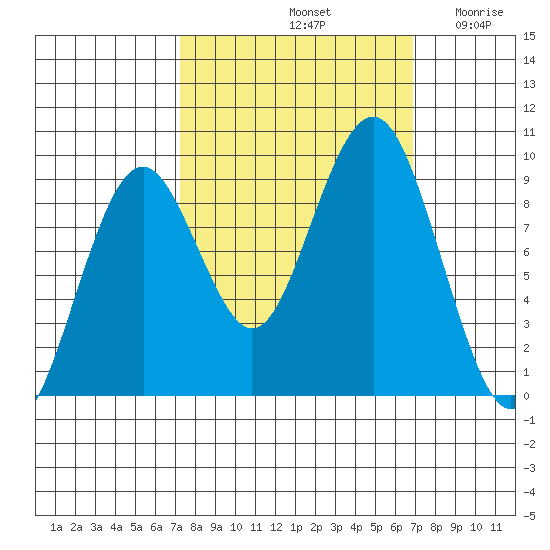 Willapa Bay 101 Bridge tide chart for Tuesday, October 3, 2023