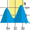 Willapa Bay 101 Bridge tide chart for Tuesday, October 3, 2023