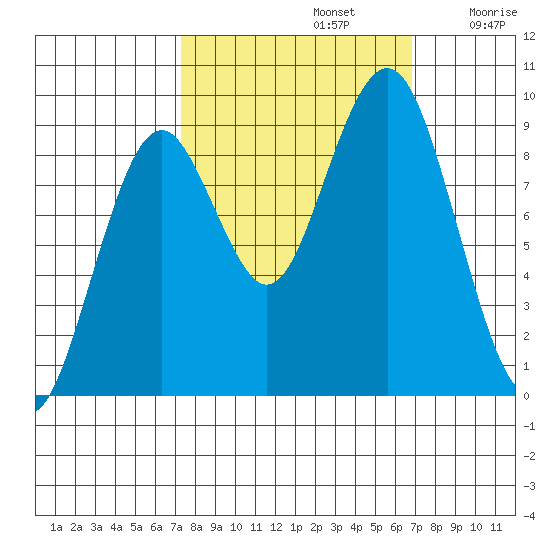 Willapa Bay 101 Bridge tide chart for Wednesday, October 4, 2023