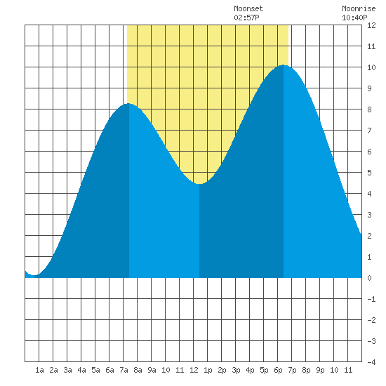 Willapa Bay 101 Bridge tide chart for Thursday, October 5, 2023