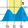 Willapa Bay 101 Bridge tide chart for Thursday, October 5, 2023