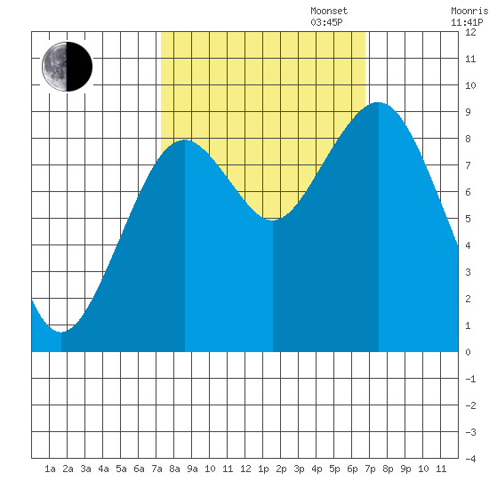 Willapa Bay 101 Bridge tide chart for Friday, October 6, 2023