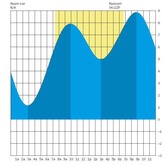 Willapa Bay 101 Bridge tide chart for Saturday, October 7, 2023