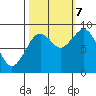 Willapa Bay 101 Bridge tide chart for Saturday, October 7, 2023
