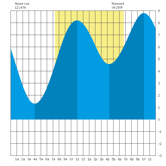 Willapa Bay 101 Bridge tide chart for Sunday, October 8, 2023