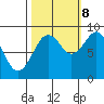 Willapa Bay 101 Bridge tide chart for Sunday, October 8, 2023