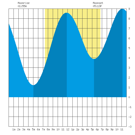 Willapa Bay 101 Bridge tide chart for Monday, October 9, 2023