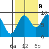 Willapa Bay 101 Bridge tide chart for Monday, October 9, 2023