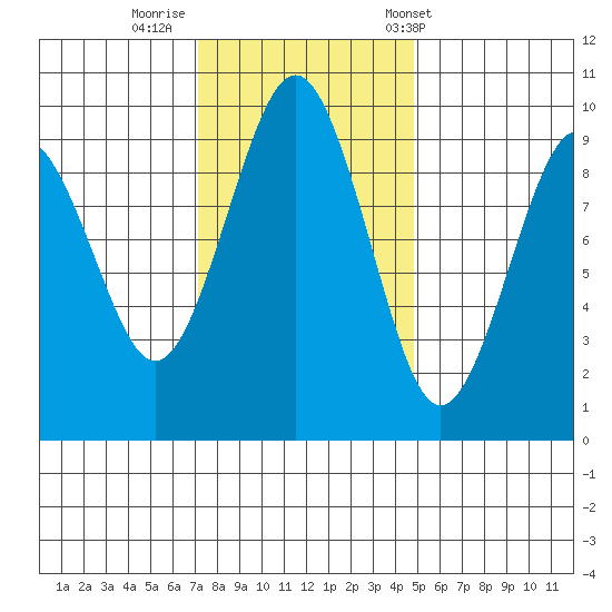Willapa Bay 101 Bridge tide chart for Friday, November 10, 2023