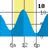 Willapa Bay 101 Bridge tide chart for Friday, November 10, 2023