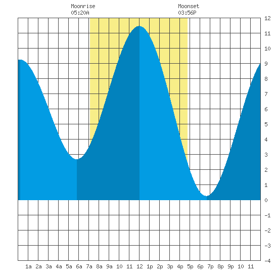 Willapa Bay 101 Bridge tide chart for Saturday, November 11, 2023