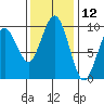 Willapa Bay 101 Bridge tide chart for Sunday, November 12, 2023