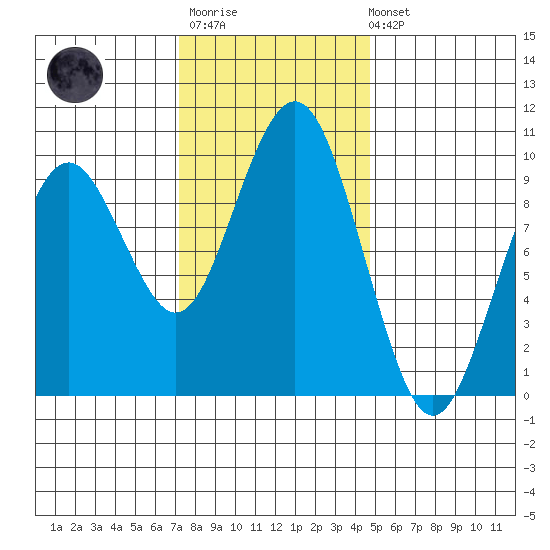 Willapa Bay 101 Bridge tide chart for Monday, November 13, 2023