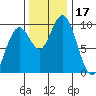 Willapa Bay 101 Bridge tide chart for Friday, November 17, 2023