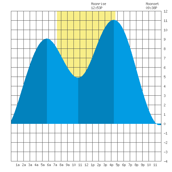 Willapa Bay 101 Bridge tide chart for Saturday, November 18, 2023