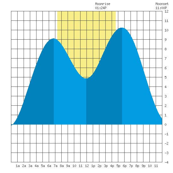 Willapa Bay 101 Bridge tide chart for Sunday, November 19, 2023
