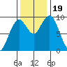Willapa Bay 101 Bridge tide chart for Sunday, November 19, 2023
