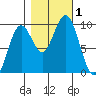 Willapa Bay 101 Bridge tide chart for Wednesday, November 1, 2023