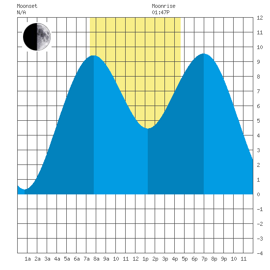 Willapa Bay 101 Bridge tide chart for Monday, November 20, 2023