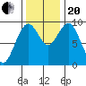 Willapa Bay 101 Bridge tide chart for Monday, November 20, 2023