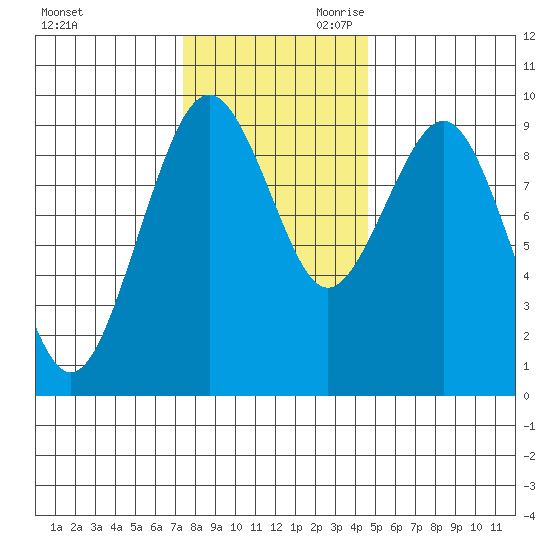 Willapa Bay 101 Bridge tide chart for Tuesday, November 21, 2023