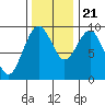 Willapa Bay 101 Bridge tide chart for Tuesday, November 21, 2023