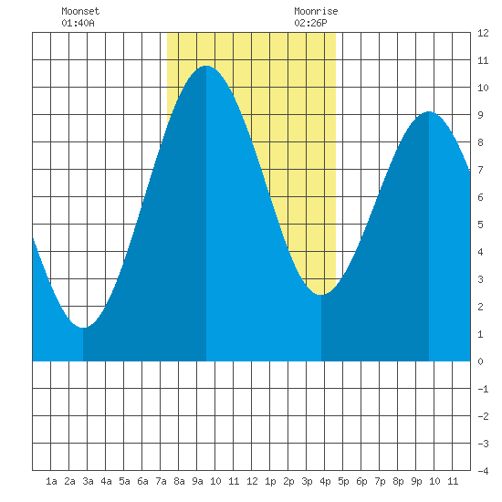 Willapa Bay 101 Bridge tide chart for Wednesday, November 22, 2023