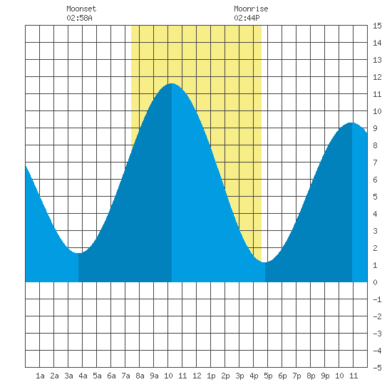 Willapa Bay 101 Bridge tide chart for Thursday, November 23, 2023