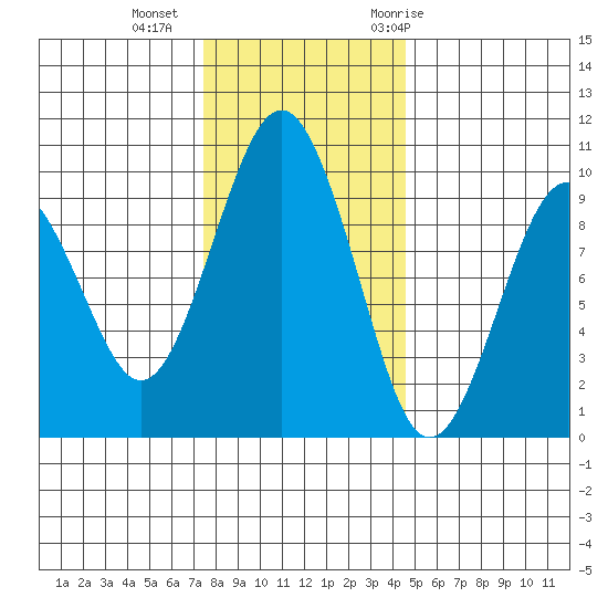 Willapa Bay 101 Bridge tide chart for Friday, November 24, 2023