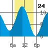 Willapa Bay 101 Bridge tide chart for Friday, November 24, 2023