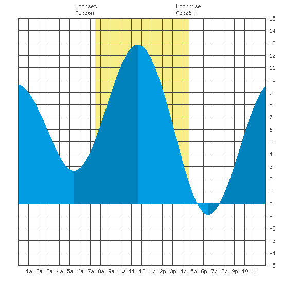 Willapa Bay 101 Bridge tide chart for Saturday, November 25, 2023