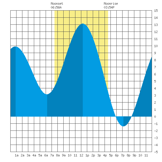 Willapa Bay 101 Bridge tide chart for Sunday, November 26, 2023