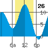 Willapa Bay 101 Bridge tide chart for Sunday, November 26, 2023