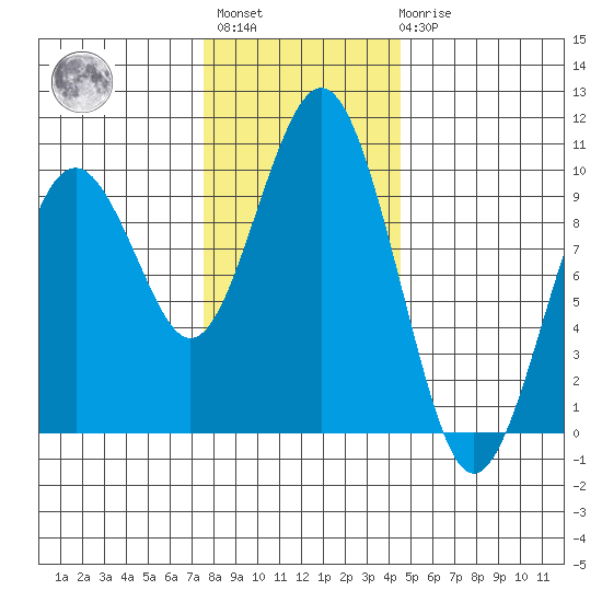 Willapa Bay 101 Bridge tide chart for Monday, November 27, 2023
