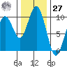 Willapa Bay 101 Bridge tide chart for Monday, November 27, 2023
