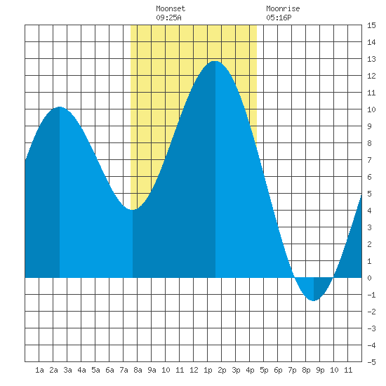 Willapa Bay 101 Bridge tide chart for Tuesday, November 28, 2023